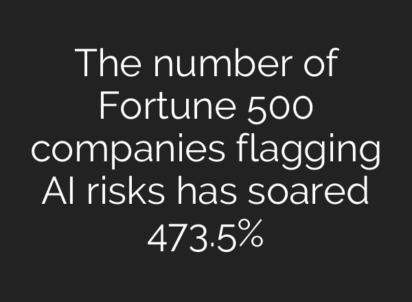 The number of Fortune 500 companies flagging AI risks has soared 473.5%