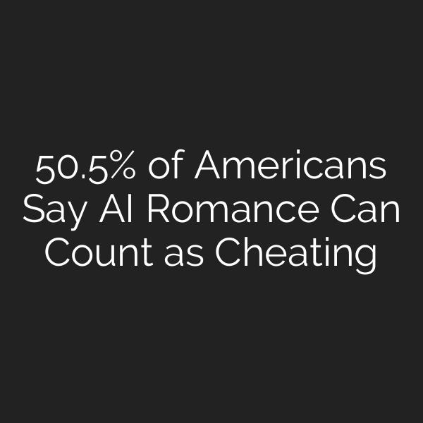 50.5% of Americans Say AI Romance Can Count as Cheating